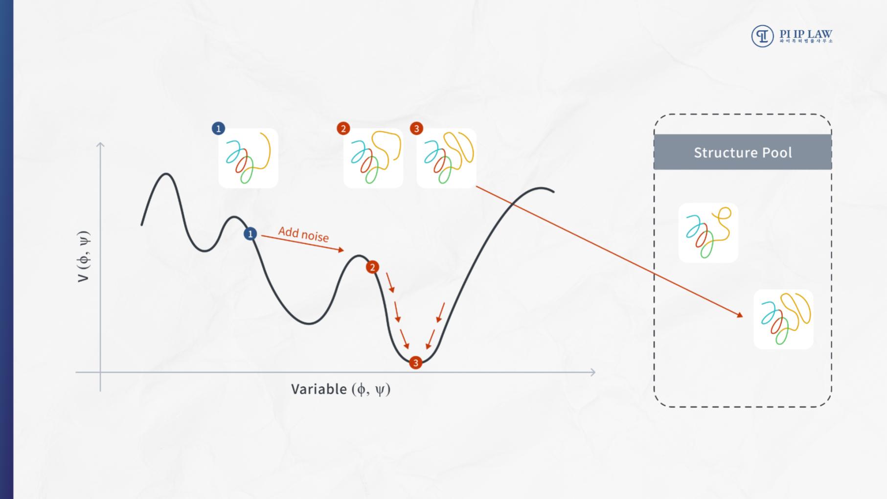 repeated gradient descent process and noise